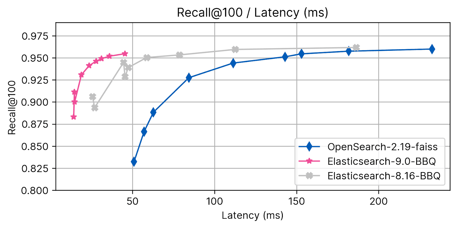 Elasticsearch 9.0 BBQ latency recall improvements benchmarked with Elasticsearch 8.16 BBQ