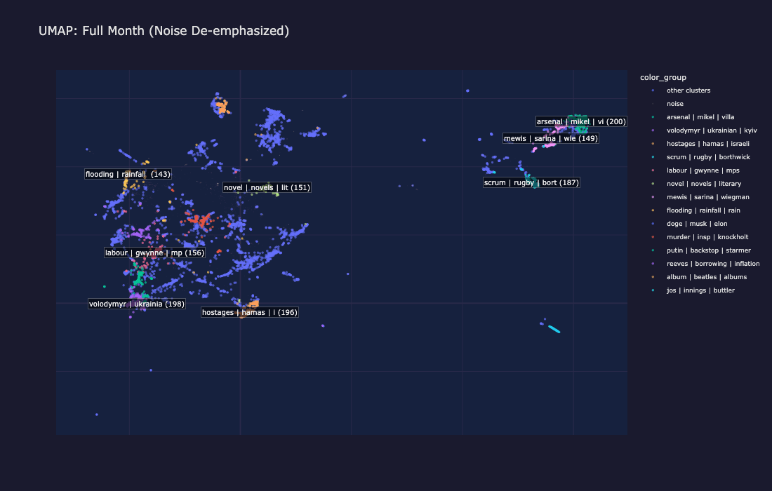 Full-month UMAP projection with all documents