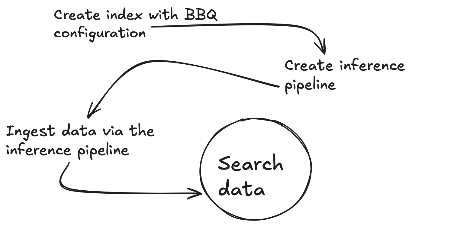 Elasticsearch bbq implementation.