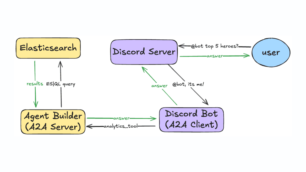 Using Discord and Elastic Agent Builder A2A to build a gaming community support bot