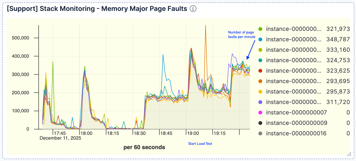 Number of page faults Elasticsearch performance