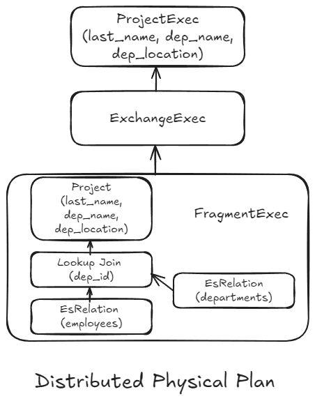 Resulting distributed physical plan focusing on the distributed execution of the query.