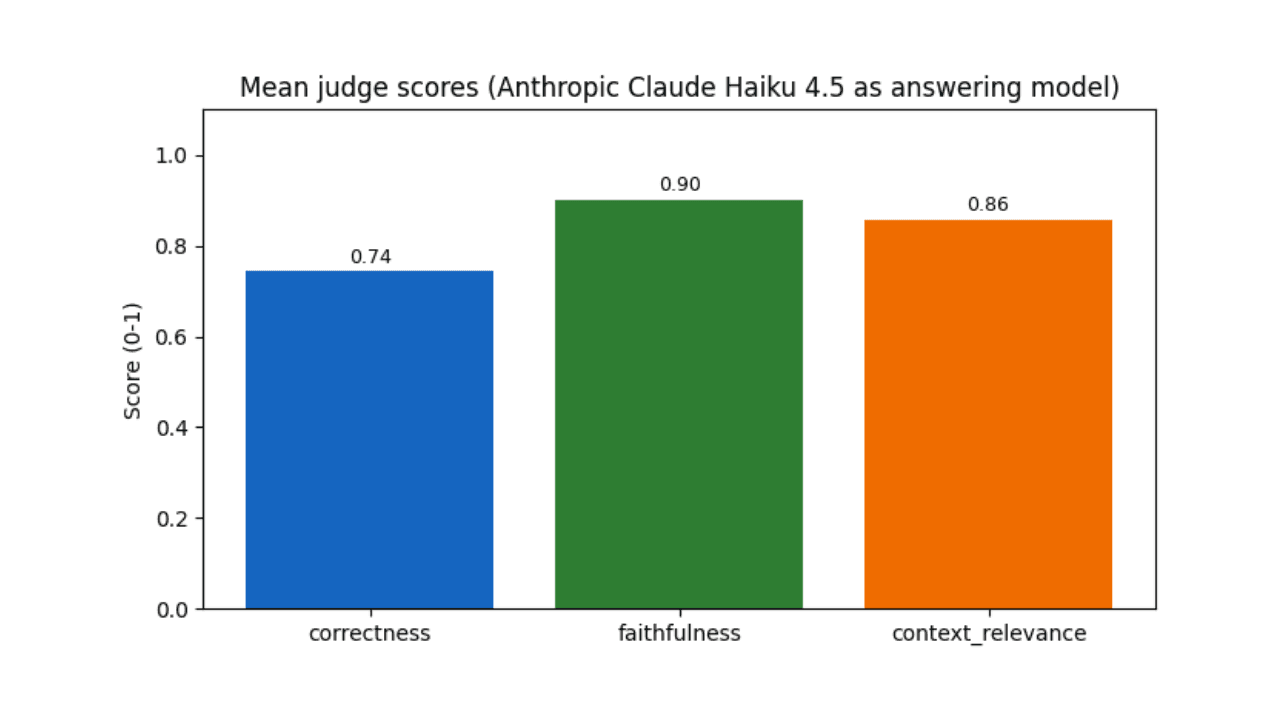 Who grades the grader? LLM-as-a-Judge inside Elasticsearch Workflows