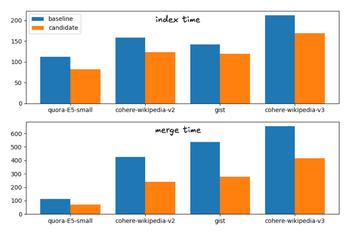 Index and merge times for the baseline and candidate merge strategies