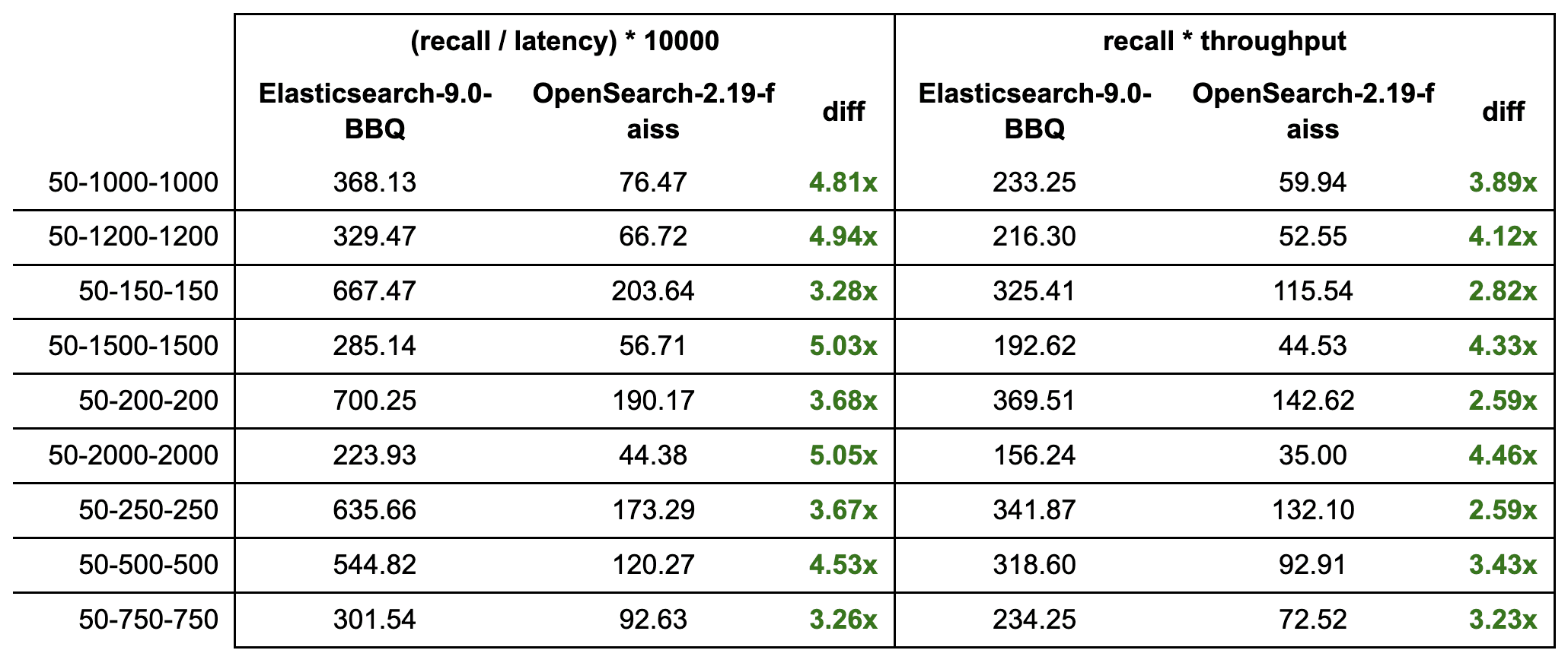 Elasticsearch BBQ up to 5x faster (4.2x faster on average) and has 3.9x more throughput on average than OpenSearch FAISS.