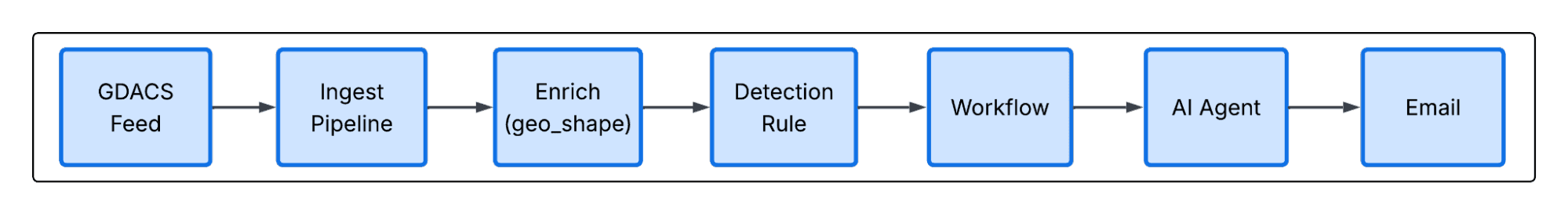 Pipeline flowchart Alt text: Horizontal flowchart with seven labeled boxes connected by arrows: GDACS feed, ingest pipeline, enrich (geo_shape), detection rule, workflow, AI agent, and email.