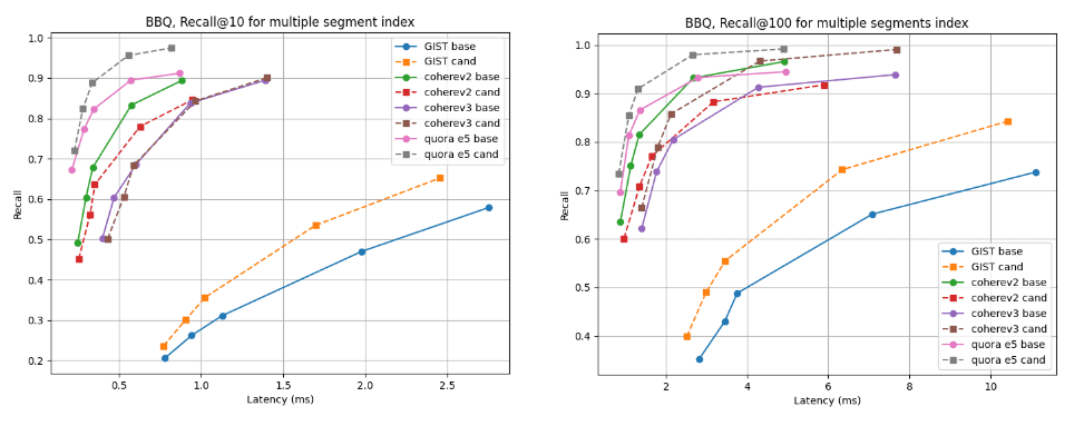 Recall @10 and @100 vs latency after building the index