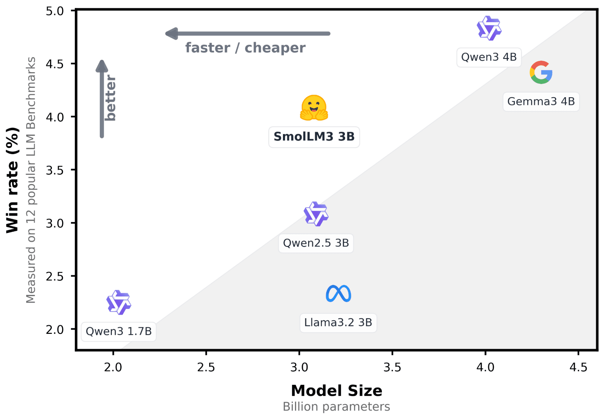 Scatter plot showing several small language models plotted by model size (in billions of parameters) on the x‑axis and win rate (percentage) on the y‑axis. SmolLM3‑3B appears near the top of the efficiency trend, with a higher win rate than other models of similar size.