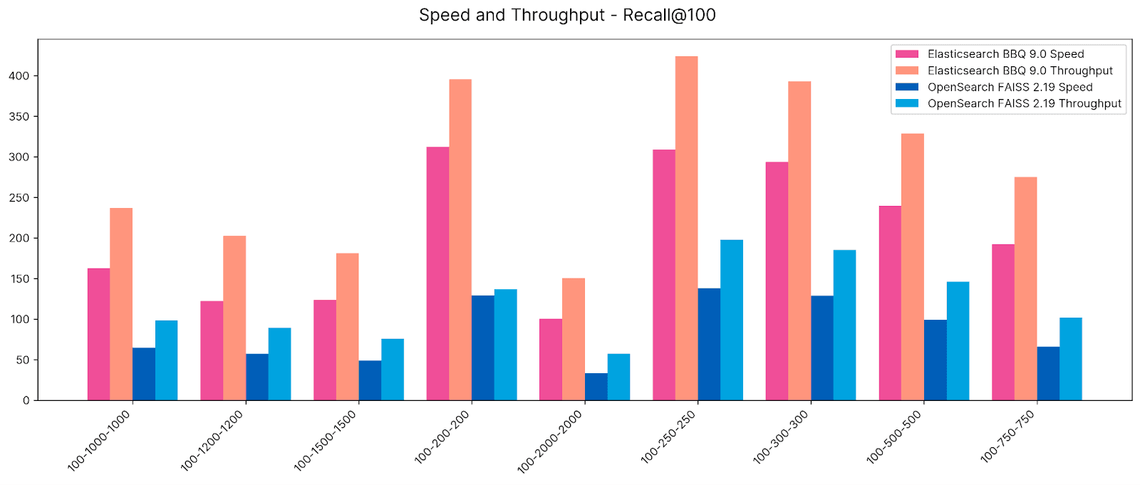 Elasticsearch BBQ vs. OpenSearch FAISS - Speed & throughput Recall comparison