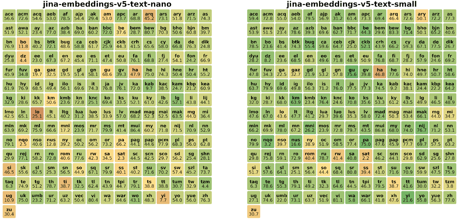 jina-embeddings-v5-text-nano 和 jina-embeddings-v5-text-small 语言在 MMTEB 多语言基准测试中的表现