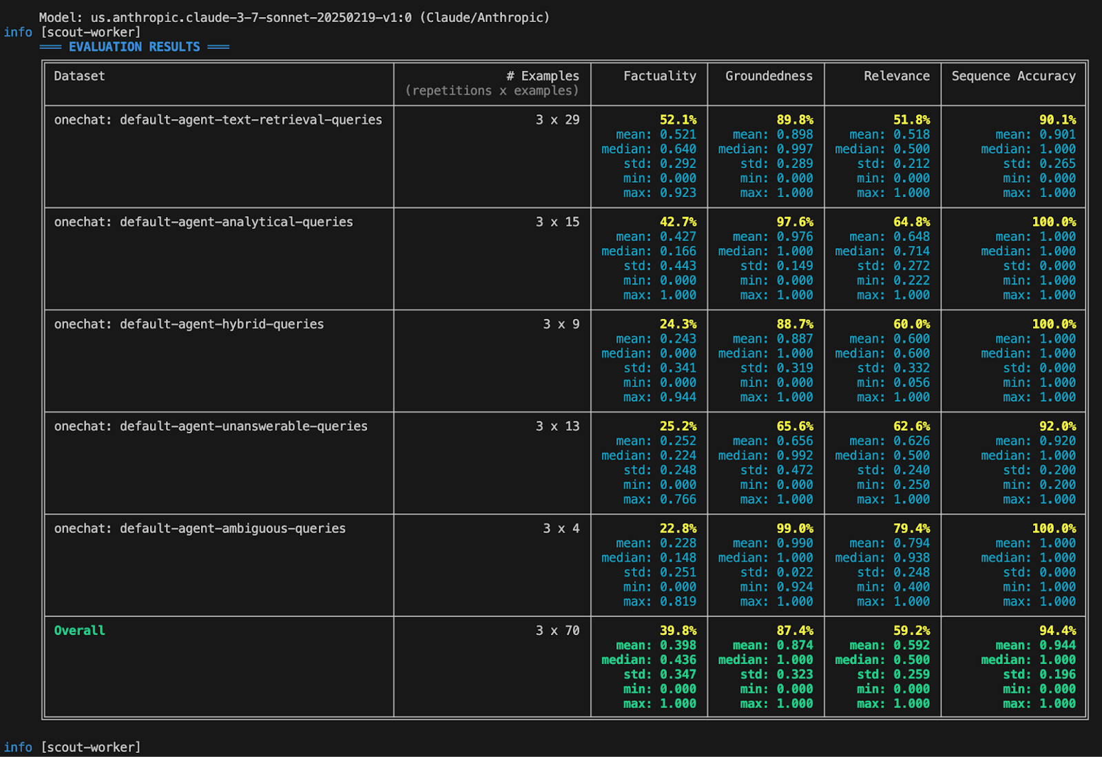 This is an example of an evaluation result generated by our internal framework. It presents various metrics from an experiment conducted across different datasets.