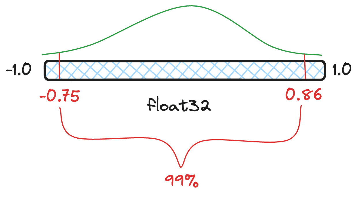 Scalar quantization: Static Confidence Intervals
