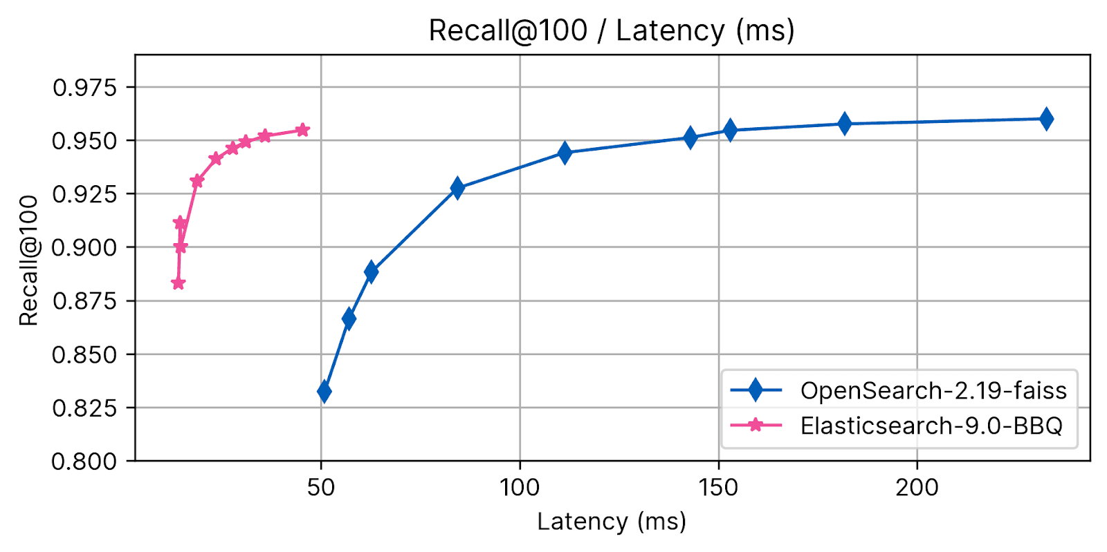 Detailed latency results - Recall @ 100 Elasticsearch BBQ vs Opensearch FAISS