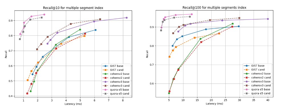 Recall @10 and @100 vs latency after building the index