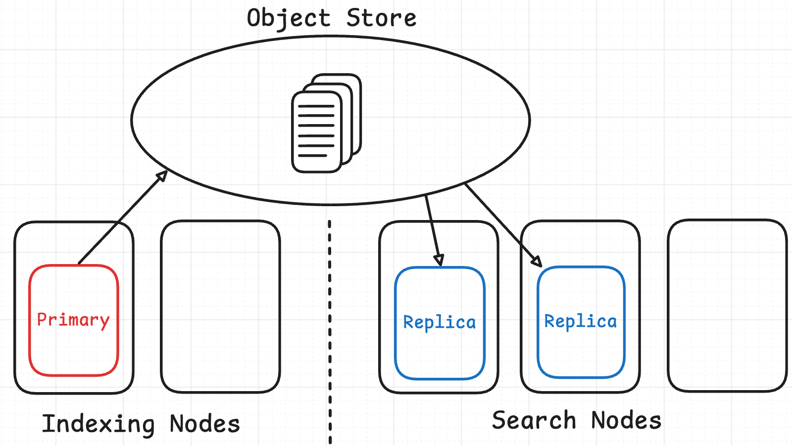 Replica management: Inside the system that keeps Elasticsearch Serverless searches fast at scale