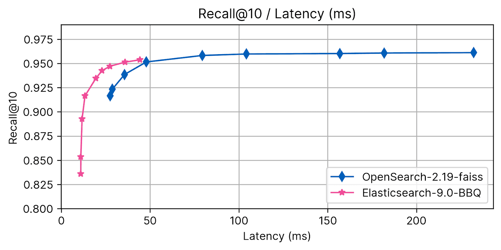 Detailed recall@10 latency comparison Elasticsearch BBQ vs Opensearch FAISS