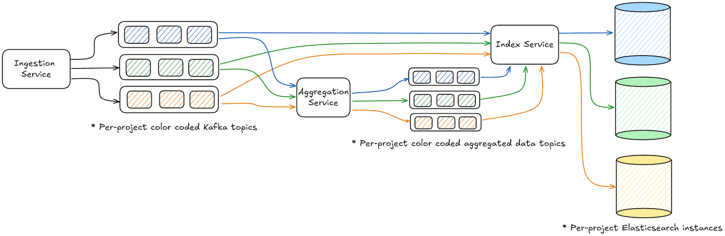 Architecting Elastic's Managed Intake Service