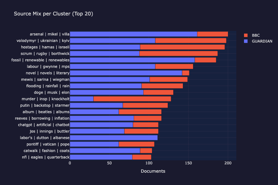 Source mix per cluster showing topic-based grouping