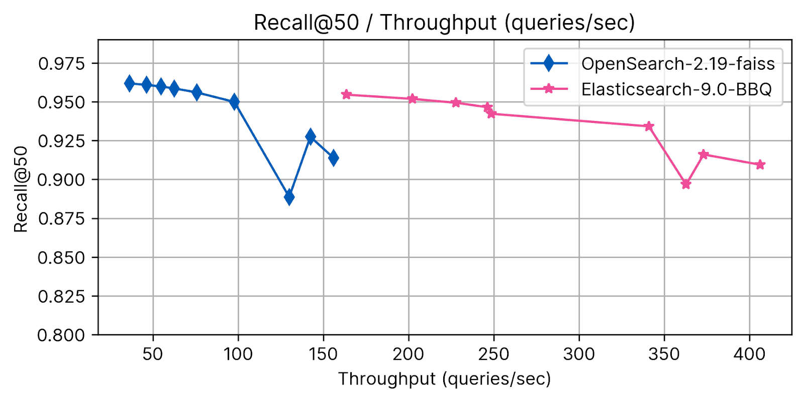 Recall@50 Elasticsearch BBQ and Opensearch FAISS throughput results