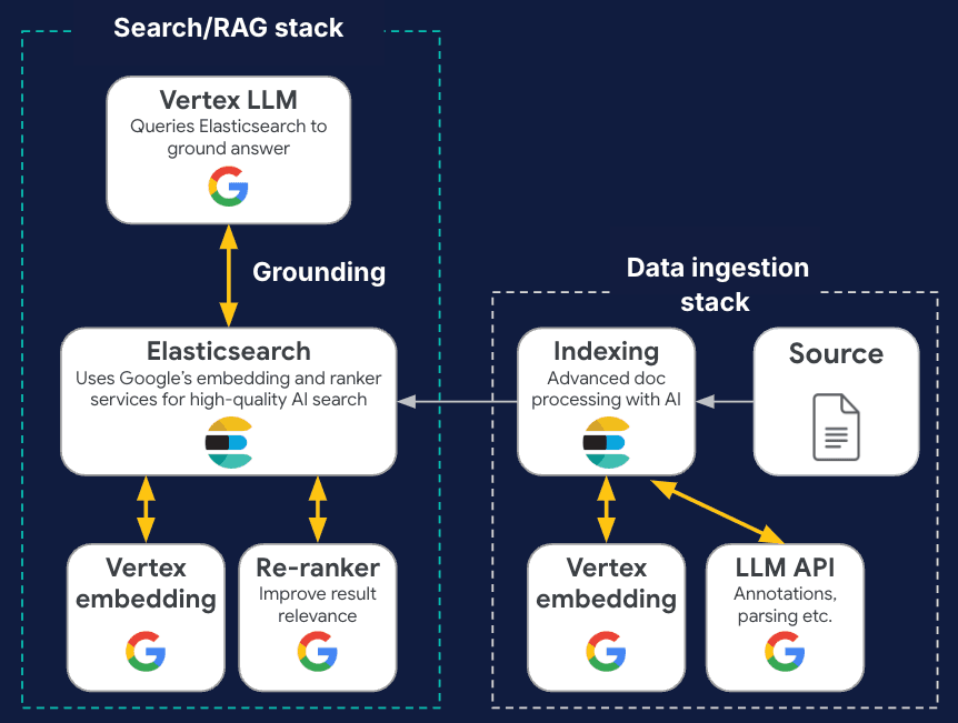 End-to-end GenAI journey with Elastic and Google Cloud
