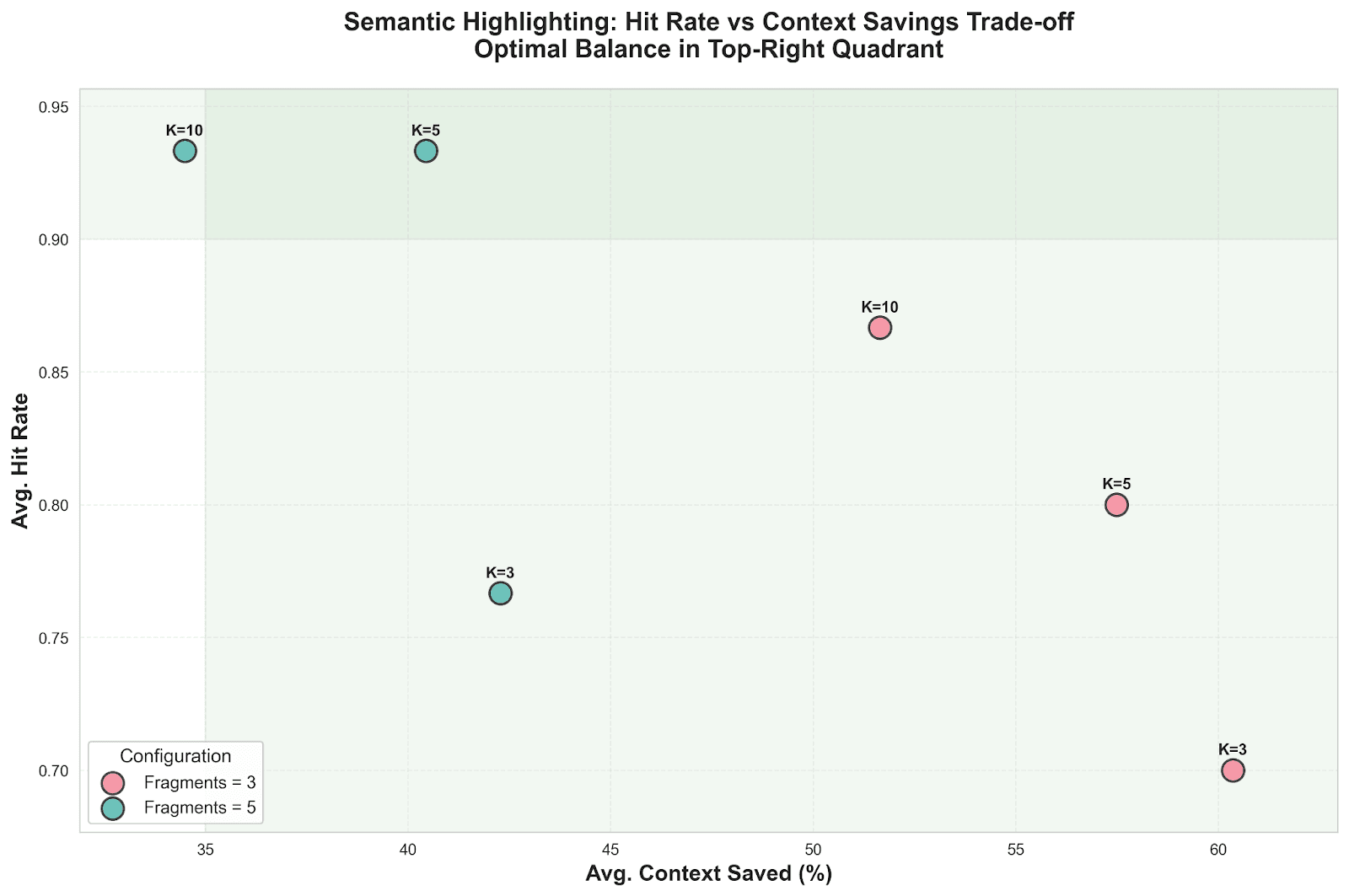 Semantic highlighting: Hit rate vs. context savings trade-off-optimal balance in top-right quadrant