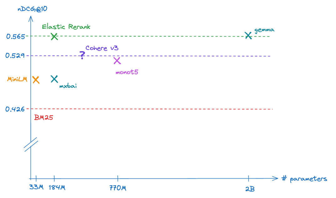 Elastic Rerank model vs other reranking models