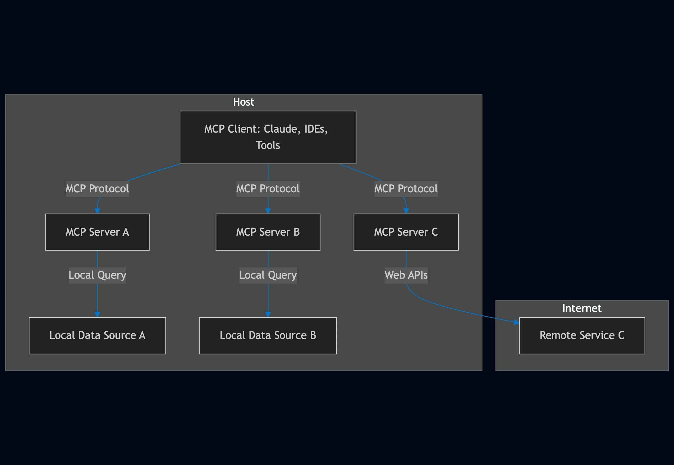 Model Context Protocol (MCP) architecture