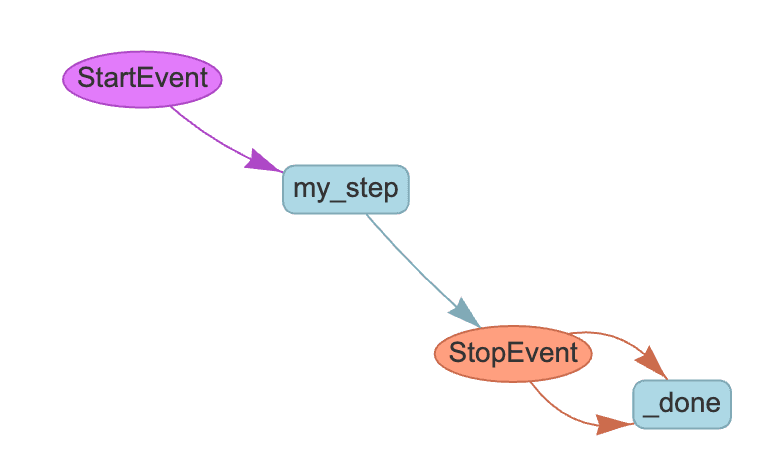 LlamaIndex workflows steps and events
