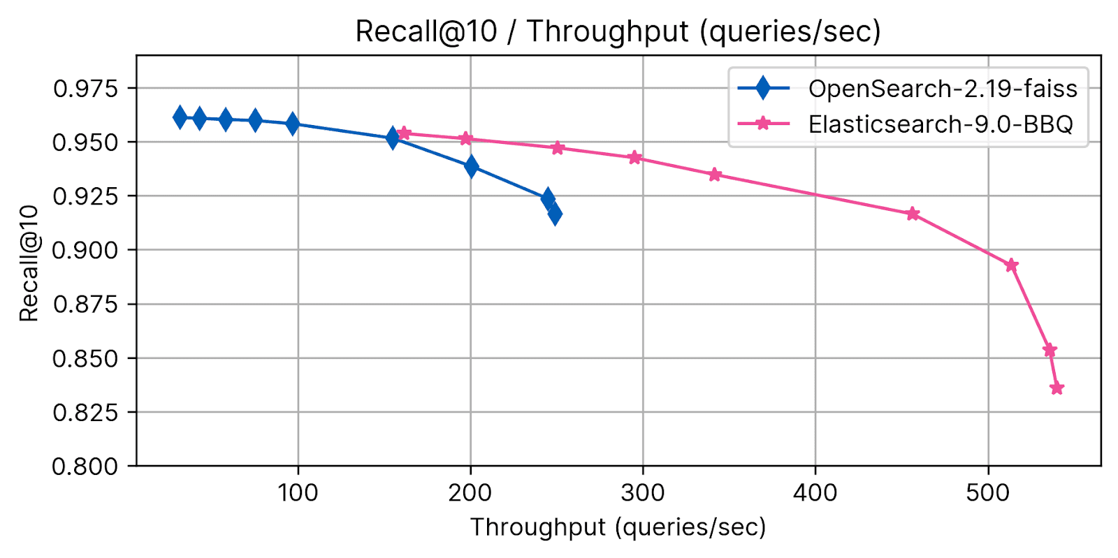 Detailed recall@10 throughput comparison Elasticsearch BBQ vs Opensearch FAISS.