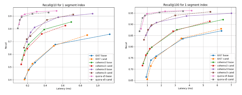 Recall @10 and @100 vs latency after merging to a single segment