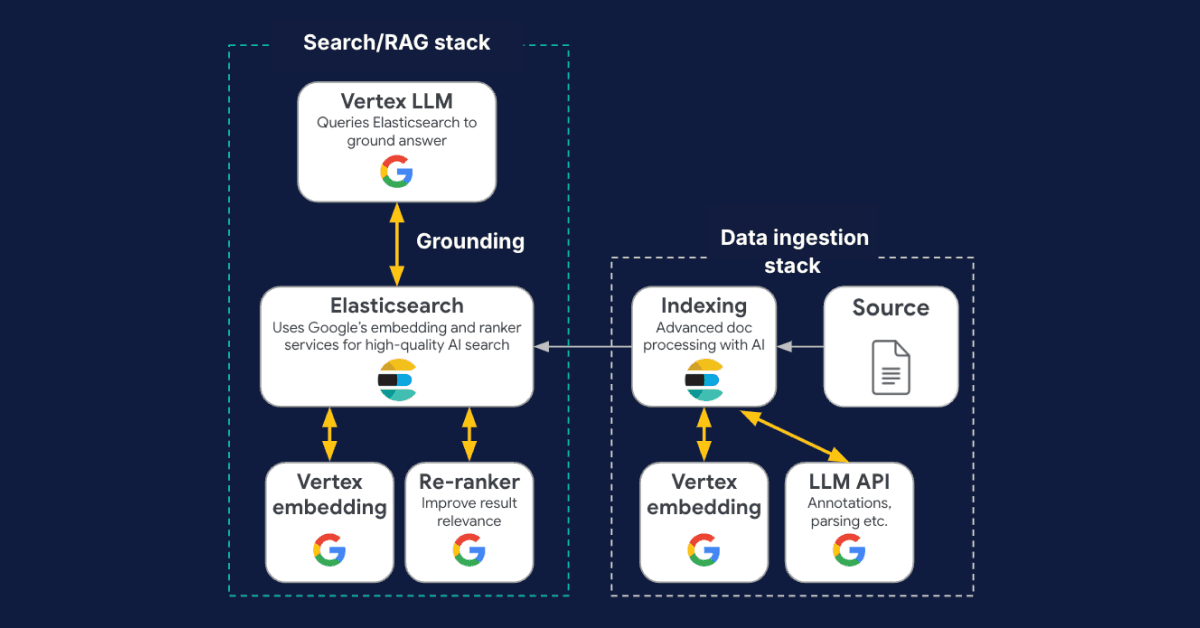 Elasticsearch vector database for native grounding in Google Cloud’s Vertex AI Platform