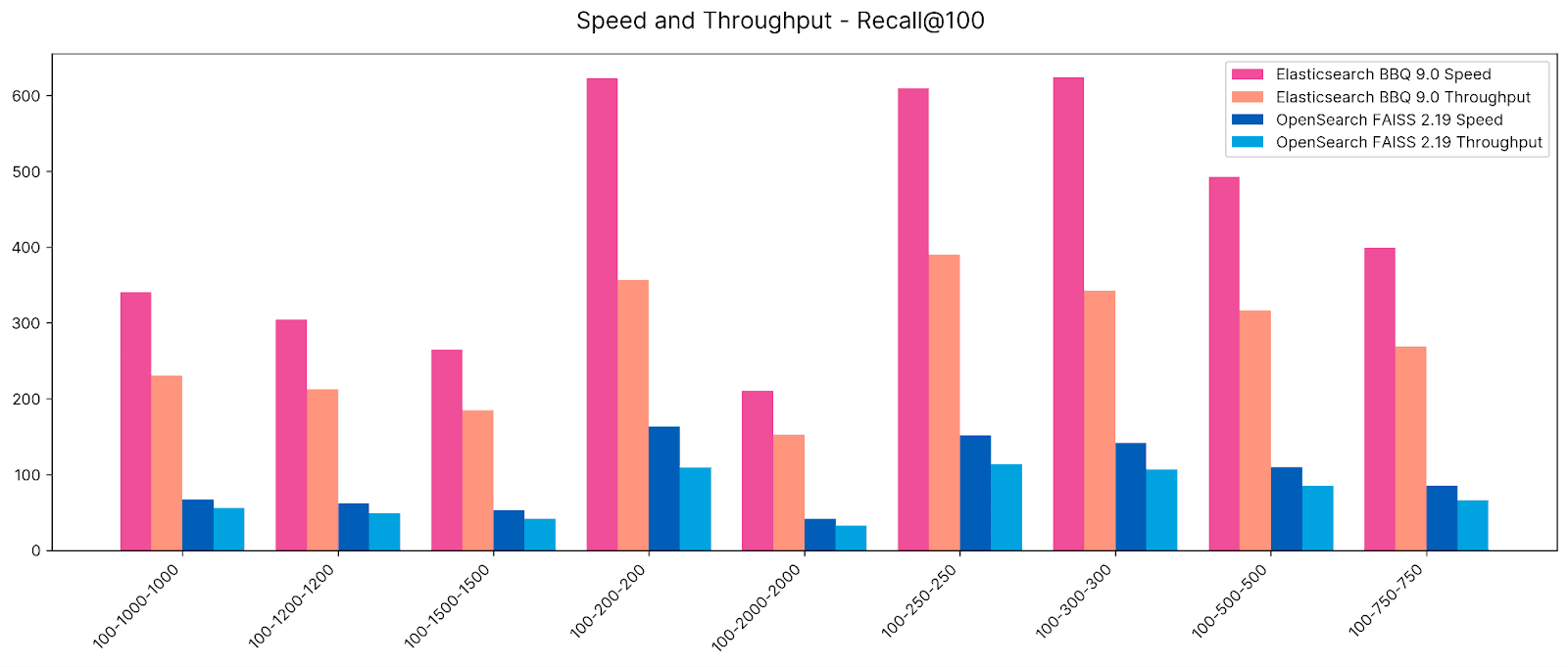 Recall @100 Elasticsearch BBQ VS Opensearch FAISS results