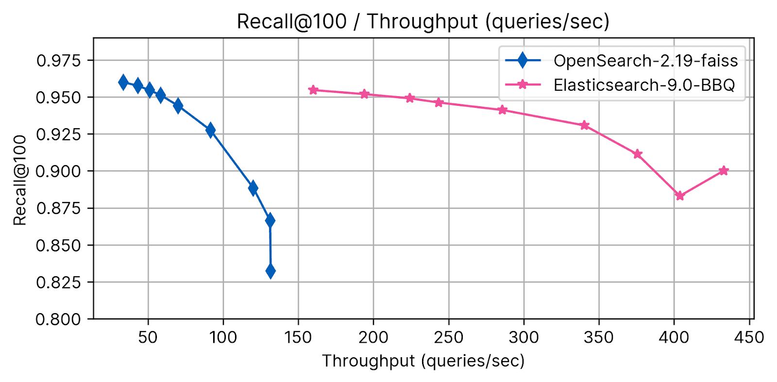 Detailed throughput results - Recall @ 100 Elasticsearch BBQ vs Opensearch FAISS.