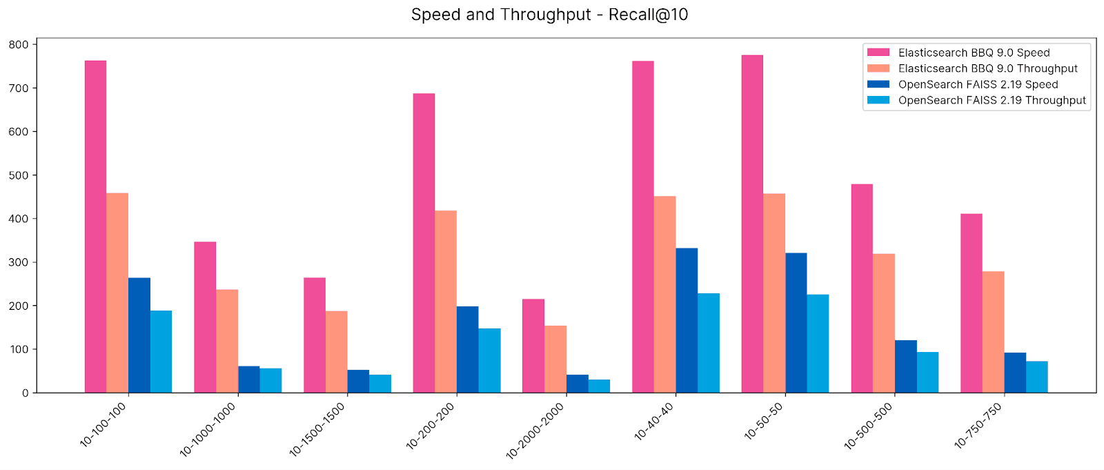 Elasticsearch BBQ is up to 5x faster (3.9x faster on average) and has 3.2x more throughput on average than OpenSearch FAISS for speed and throughput Recall@10