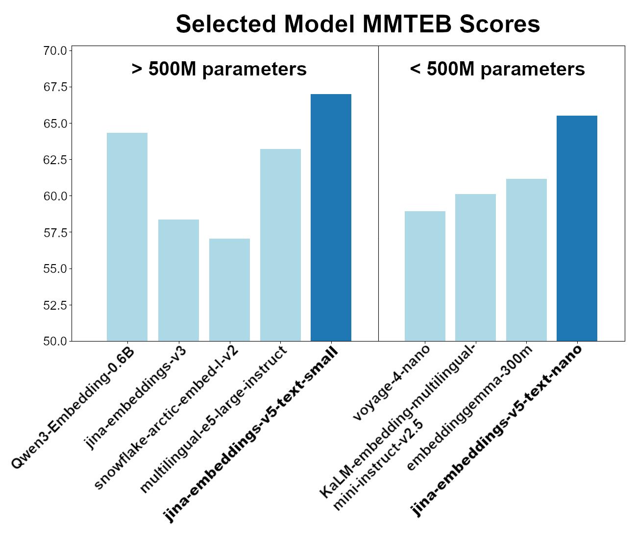 jina-embeddings-v5-text MMTEB 分数
