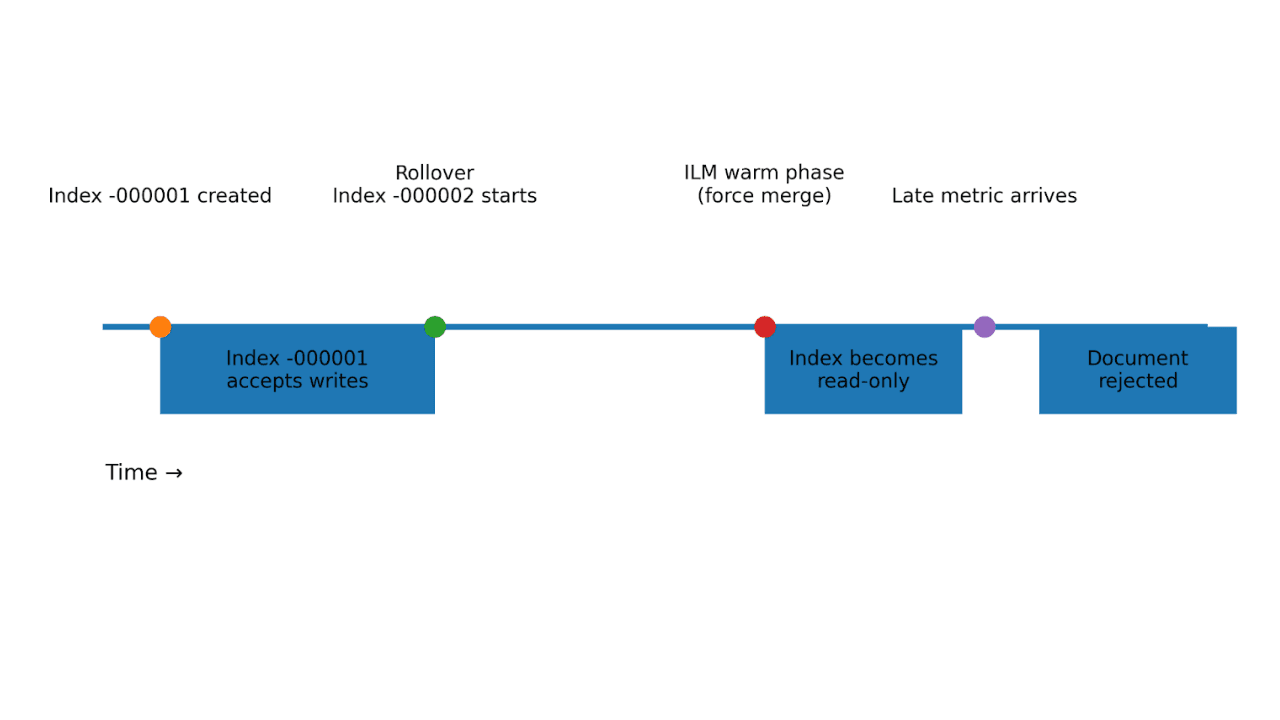 When TSDS meets ILM: Designing time series data streams that don't reject late data