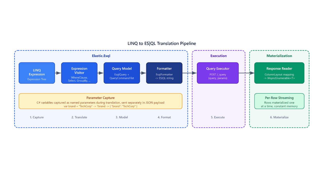 LINQ to ES|QL: Write C#, query Elasticsearch