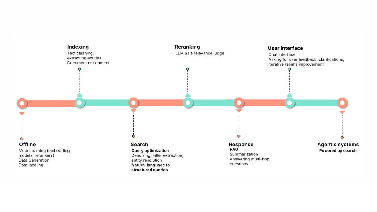 Query rewriting strategies for LLMs and search engines to improve results