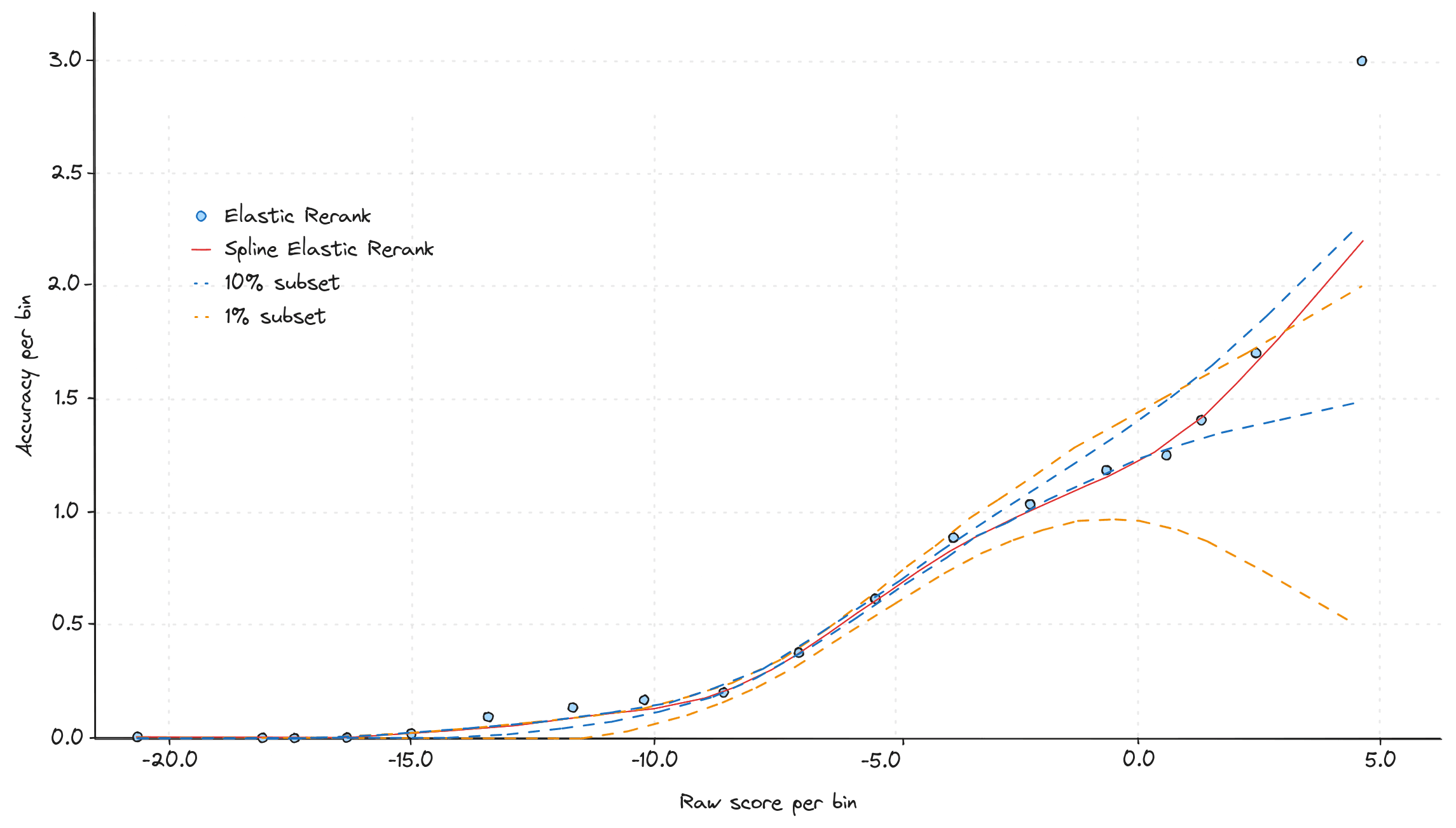 Sensitivity study of model calibration