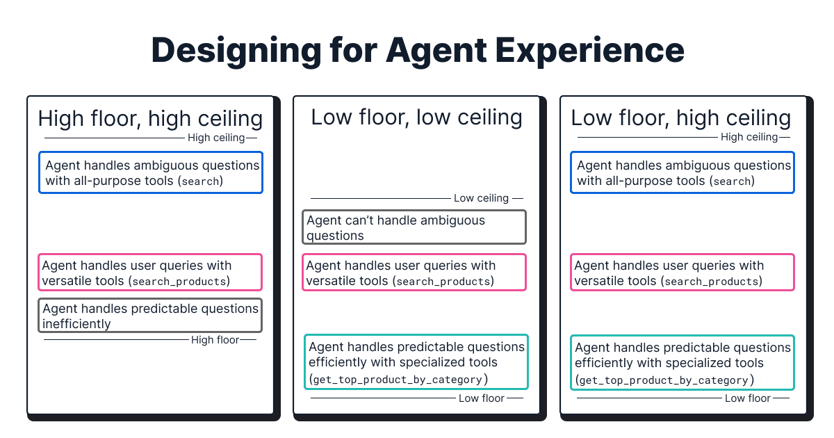 Diagram comparing three agent‑design approaches (high floor/high ceiling, low floor/low ceiling, and low floor/high ceiling), showing how different tool strategies affect how agents handle ambiguous, versatile, and predictable queries.