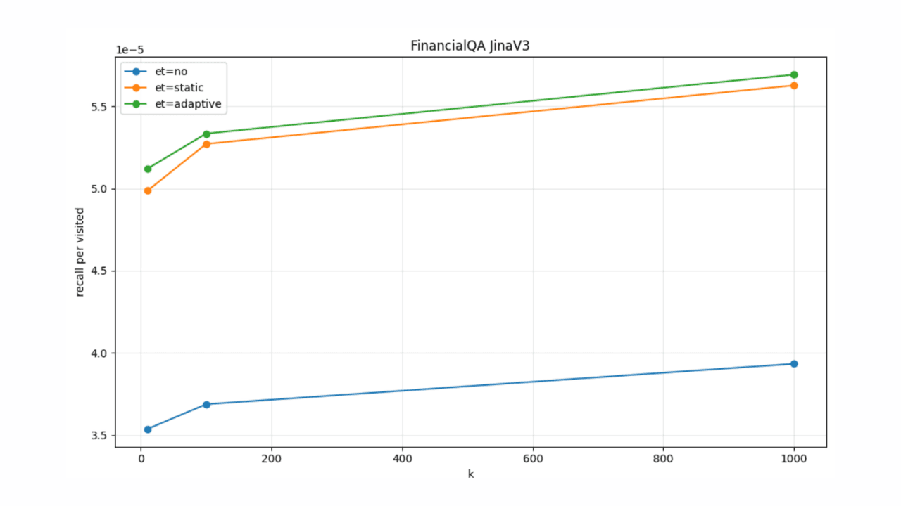 Adaptive early termination for HNSW in Elasticsearch