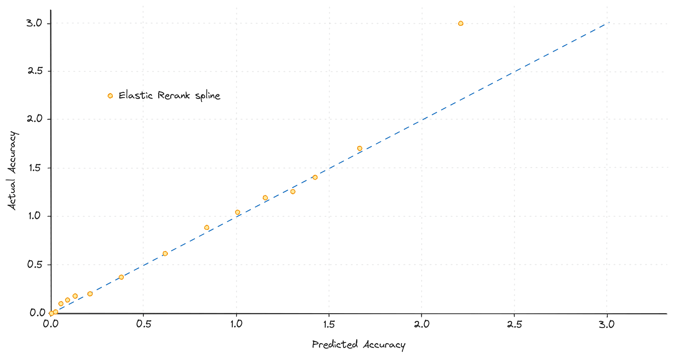 Elastic Rerank sanity check for model calibration