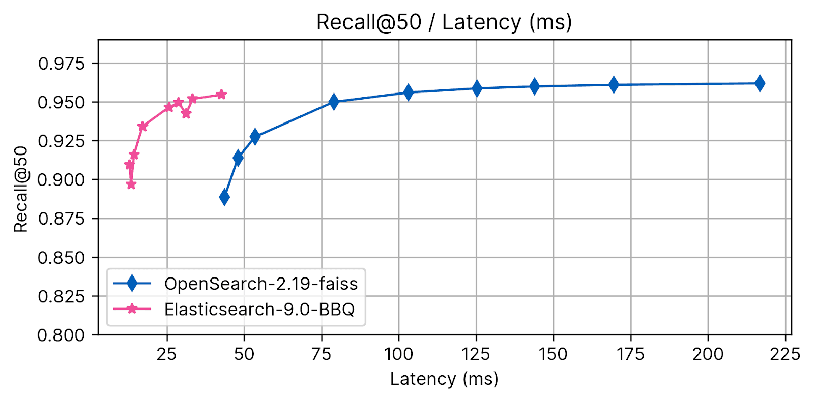 Recall@50 Elasticsearch BBQ and Opensearch FAISS latency results