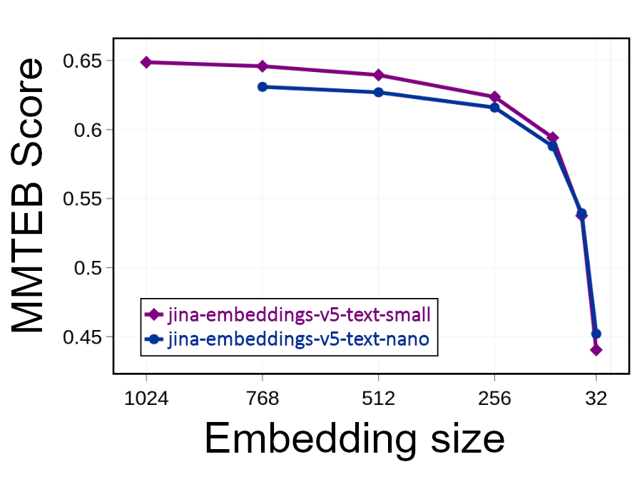 jina-embeddings-v5-text-small 和 jina-embeddings-v5-text-nano 嵌入尺寸
