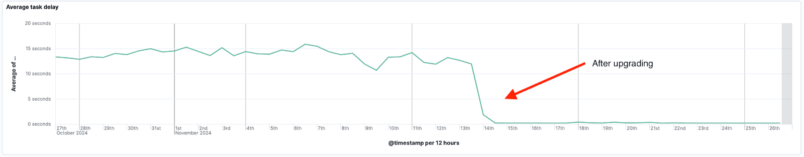 Kibana task manager: average task delay