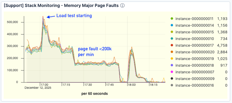 Number of page faults Elasticsearch performance improvement with best_compression