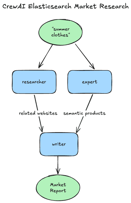 Using CrewAI to create agents that uses Elasticsearch
