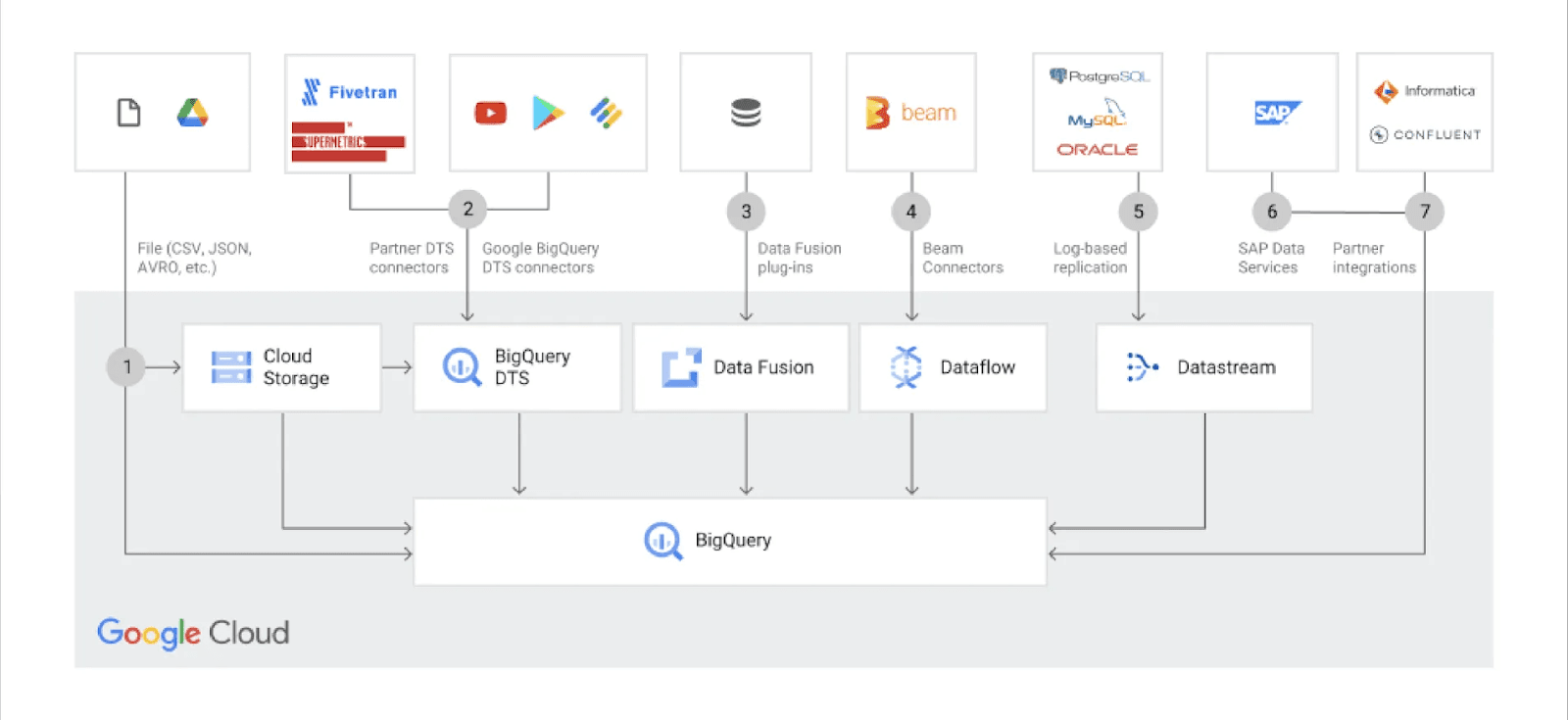 BigQuery data ingestion