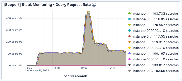 Requests per minute per Elasticsearch peaked
