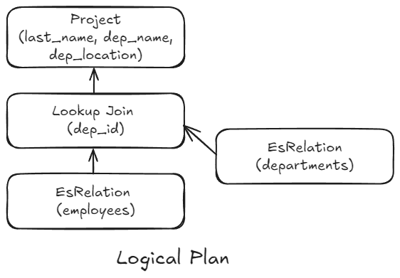 Executing an Elasticsearch lookup join
